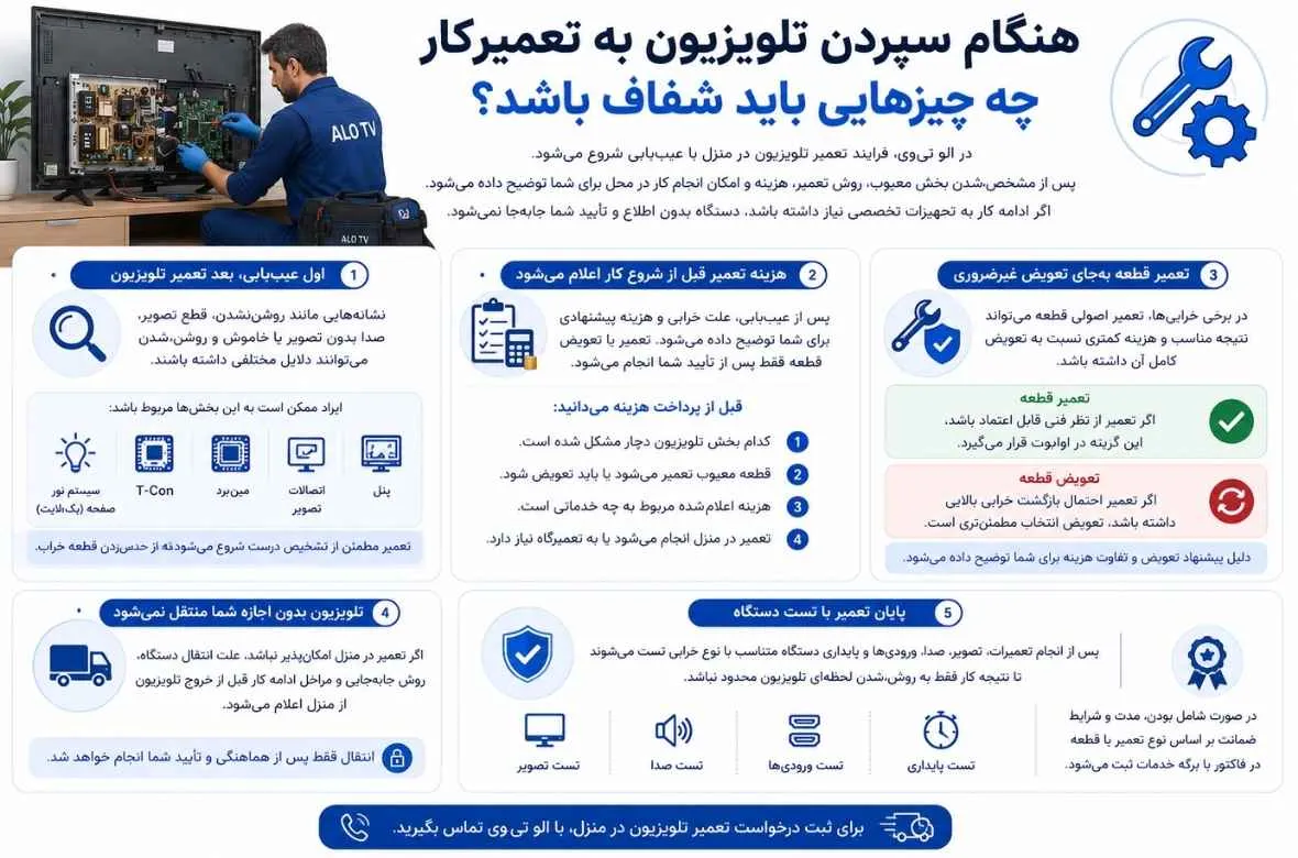 اینفوگرافی تحویل تلویزیون به تعمیرکار تلویزیون