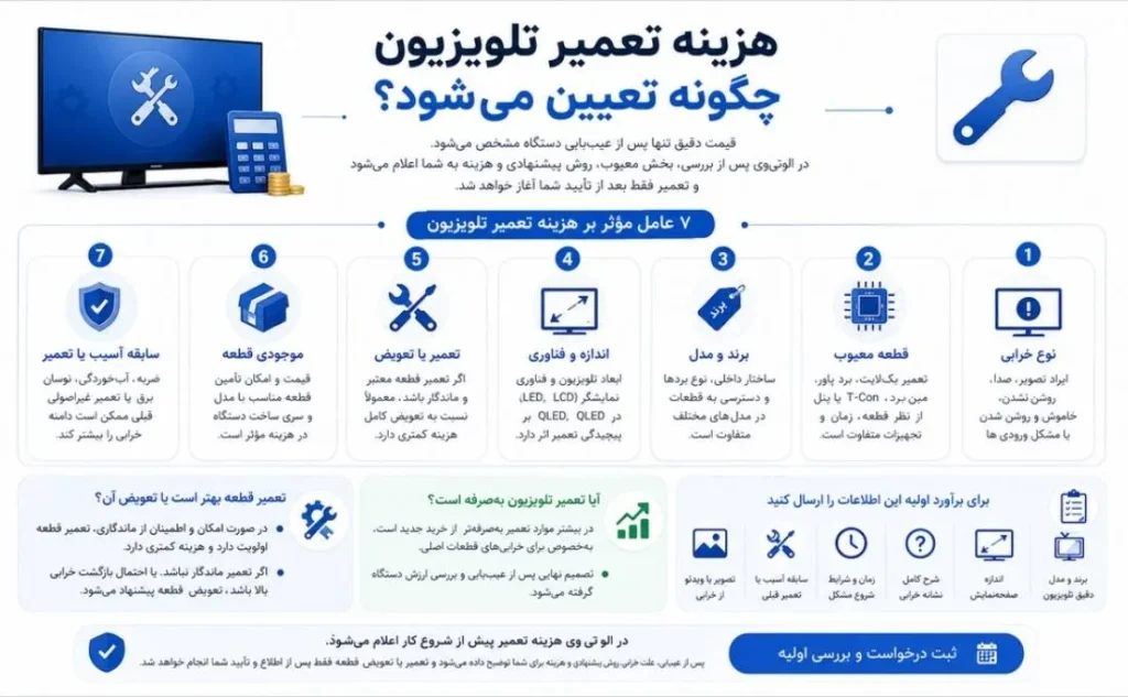 اینفوگرافی محاسبه هزینه تعمیر تلویزیون در منزل