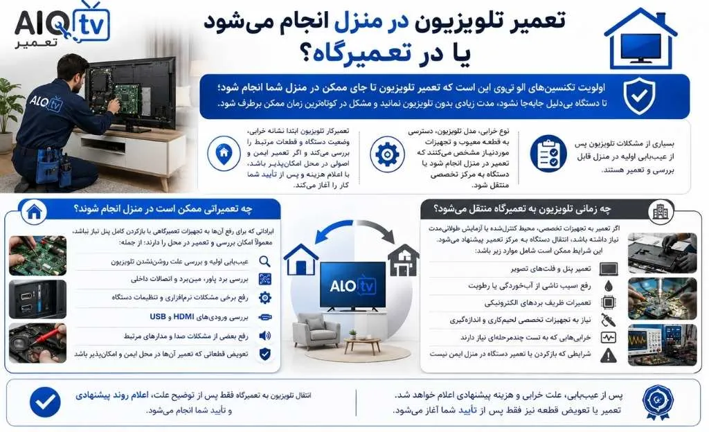اینفوگرافی تعمیر تلویزیون در منزل یا تعمیر در تعمیرگاه تلویزیون