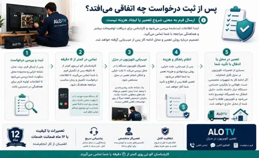 مراحل پس از ثبت درخواست تعمیر تلویزیون در الو تی وی
