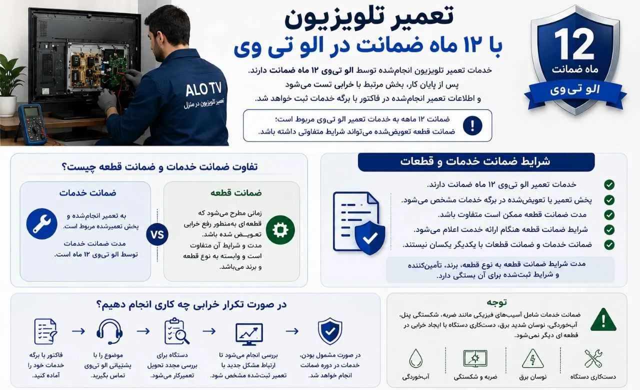 اینفوگرافیک تعمیر تلویزیون با ۱۲ ماه ضمانت خدمات الو تی وی