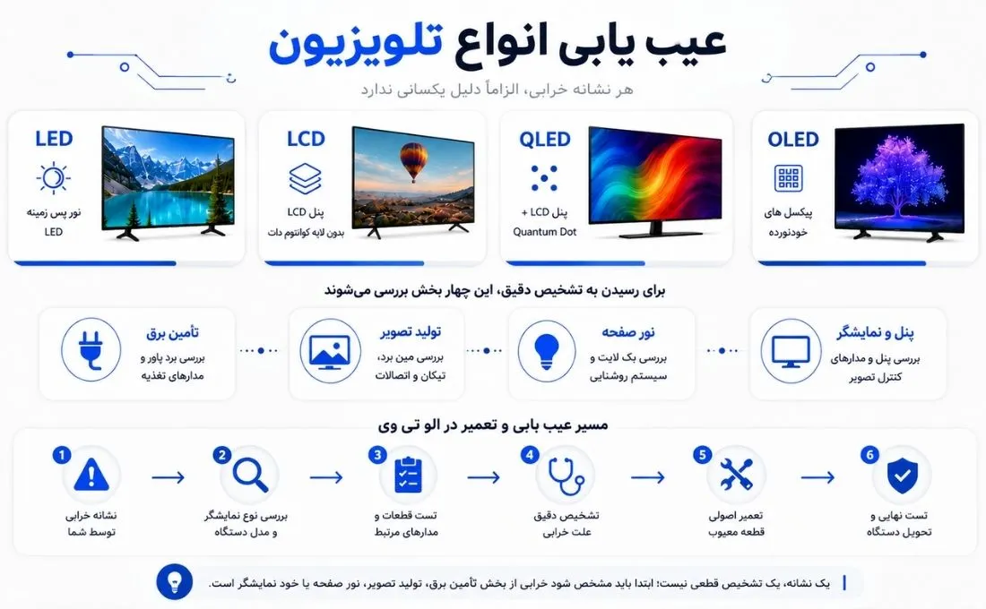 اینفوگرافیک عیب‌یابی انواع تلویزیون در منزل LED، LCD، QLED و OLED
