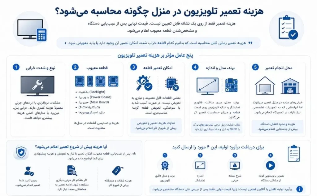 اینفوگرافی هزینه تعمیر تلویزیون در منزل چقدر است؟
