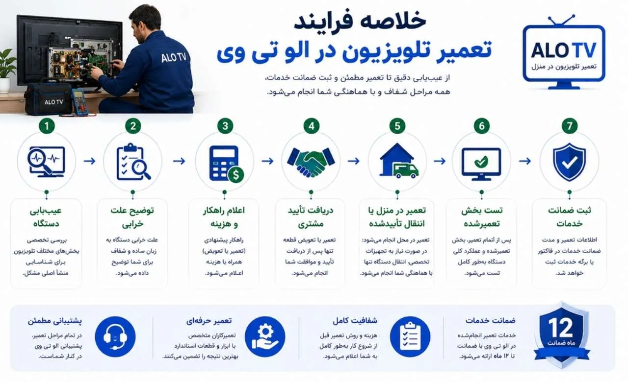 اینفوگرافی فرآیند تعمیر تلویزیون در منزل الو تی وی